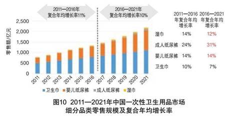全球及中国一次性卫生用品和生活用纸市场概况和趋势(纯干货)