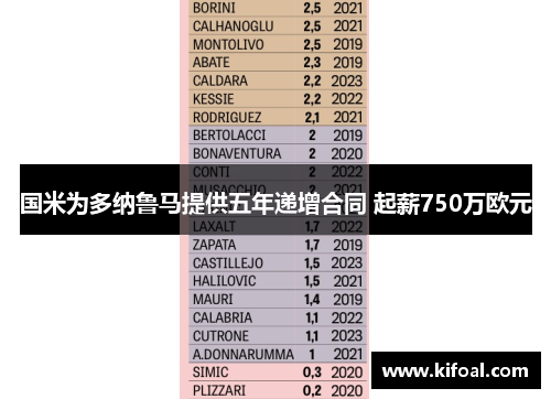 国米为多纳鲁马提供五年递增合同 起薪750万欧元